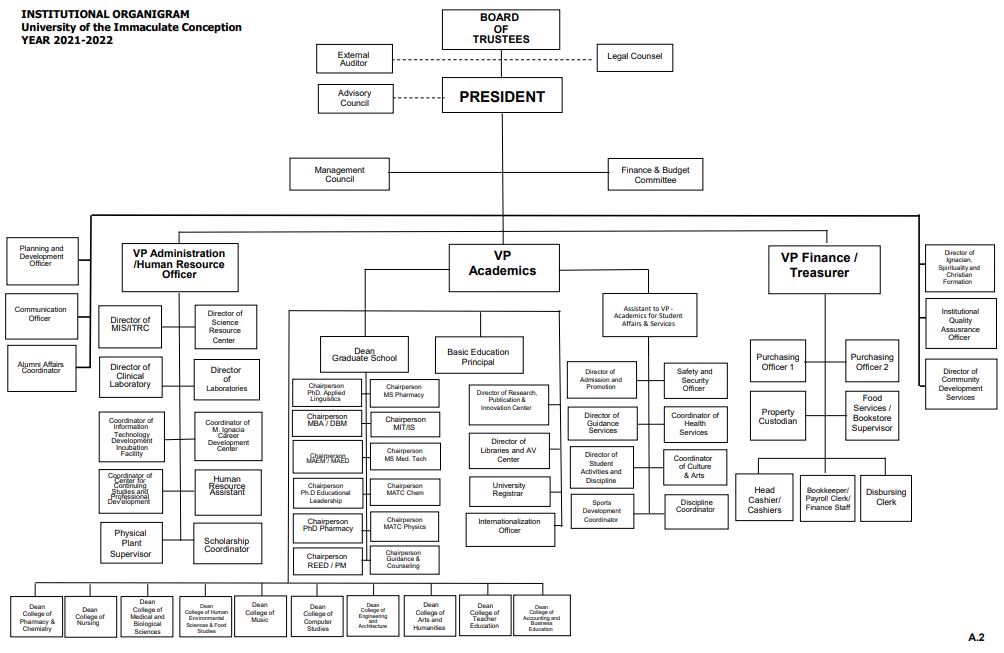 UIC Organizational Chart 2021-2022 (Organigram)